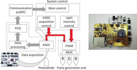 Schematic of the digital design implemented within the FPGA. | Download ...