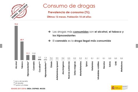 Cuáles son las drogas consumidas en España con más frecuencia