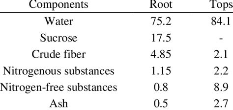 Chemical Composition Of Sugar Beet In Download Scientific Diagram