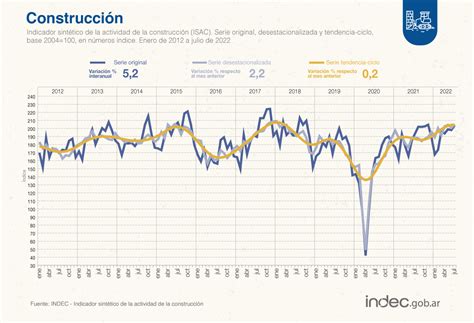 INDEC Argentina on Twitter DatoINDEC La construcción subió 5 2