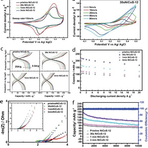 A Cyclic Voltammetry Curves Of All Samples At The Sweep Rate Of 10 Mv Download Scientific