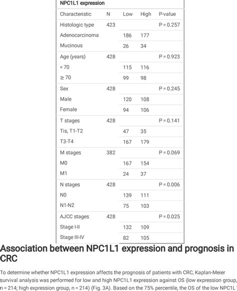 Correlation Between Npc1l1 Expression And Clinical Characteristics Of Download Scientific