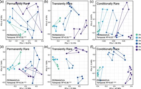 Permutational Multivariate Analysis Of Variance Permanova And