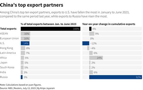 Chinas Exports Fall Most In Three Years As Global Economy Falters