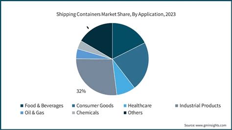 Shipping Containers Market Size Share Statistics Report 2032