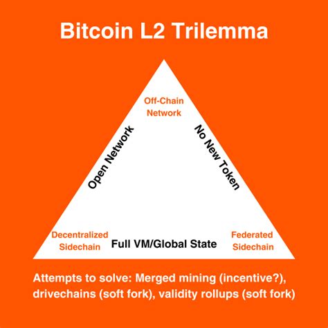 Understanding The Bitcoin L2 Trilemma Coincompare