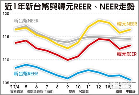 台韓reer差距 擴大為7 40 金融．稅務 工商時報