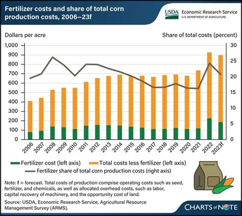 Agrimarketing Usda Releases Chart Showing Fertilizer S Share Of