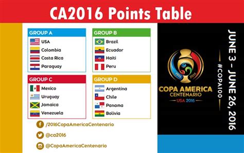 Copa America Points Table All Groups Ranking Standing