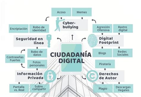 Derechos De Un Ciudadano Digital Mapa Mental Aprendizaje Mapas Porn