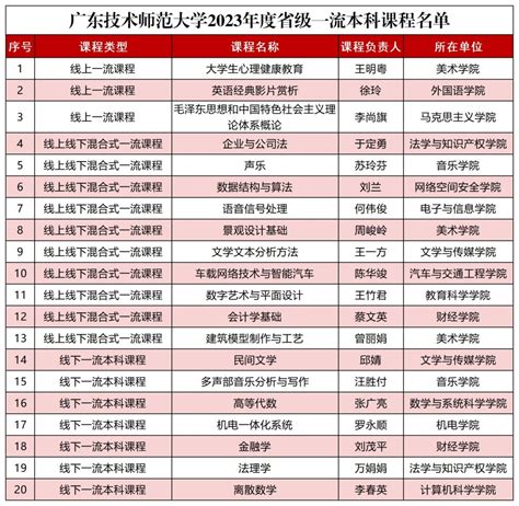 我校新增20门省级一流本科课程 广东技术师范大学教务处