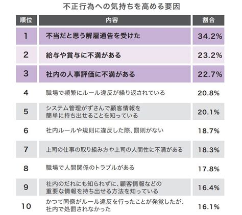 内部不正の実態と原因｜被害を予防するために知るべき具体的な対策