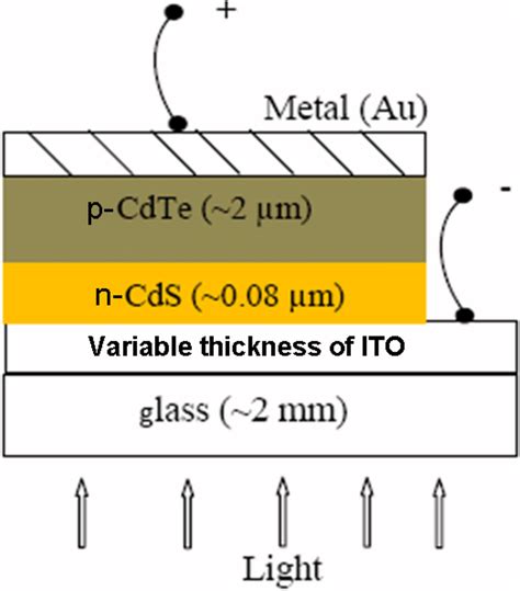 The Basic Structure Of The Glass Ito Cds Cdte Metal Thin Film Solar