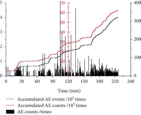 Variation In The Ae Energy With Time Download Scientific Diagram