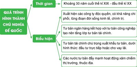 Lịch Sử 8 Bài 9 Các Nước Anh Pháp Đức Mỹ Chuyển Sang Giai đoạn Chủ