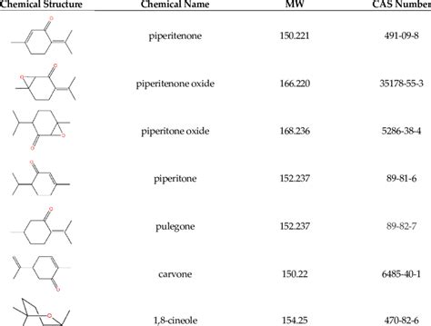 Chemical Structures Names Mws And Cas Numbers Of Some Of The Most