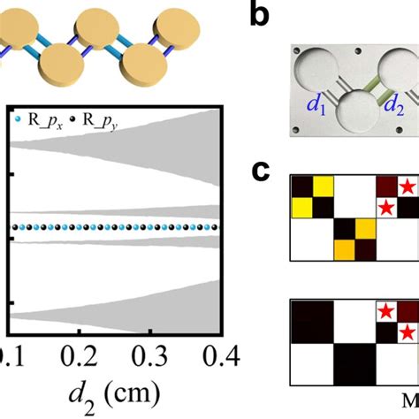 Topological Transitions And Edge Modes In Dimerized Orbital Ssh Model A