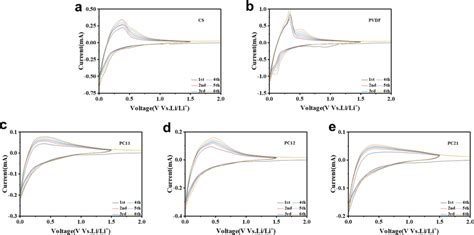 Ae Cyclic Voltammetry Plots Of Various Polymer Bonded Si Gr Anodes At