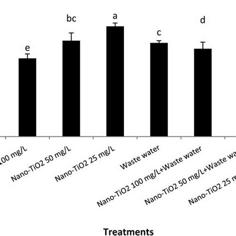 Effect Of Nano Tio And Waste Water On Seed Germination Least