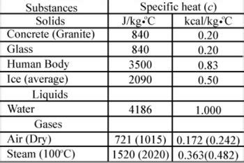 Answered The Human Body Can Cool Itself By Evaporation Usually In The