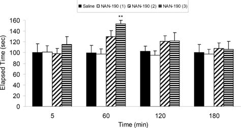 The Results Of Bar Test In 6 Ohda Lesioned Rats Treated With Three