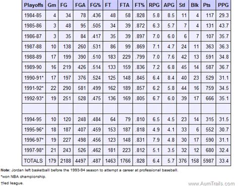 Career Stats and achievements - Michael Jordan: The man and the legend