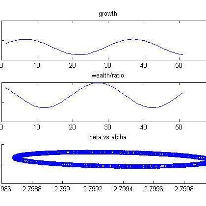 The dynamics of the nonlinear system | Download Scientific Diagram