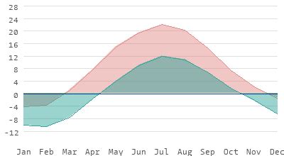 Climate in Central Finland, Finland