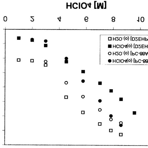 Extraction Isotherms Of Hclo 4 And H 2 O With D2ehpa And Pc 88a