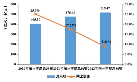 2022年前三季度a股医械市场：ivd仪器出口总额逆势增长