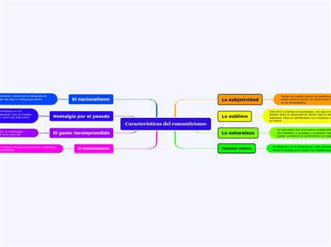 Características del romanticismo Mind Map