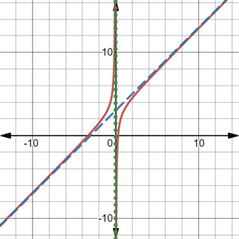 Rational Functions Flashcards Quizlet