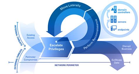 The Stages Of A Cyber Attack Lifecycle