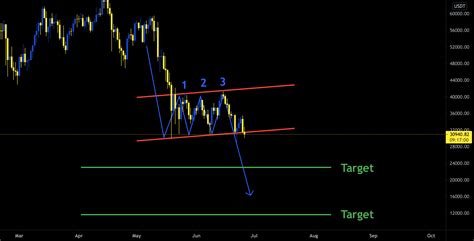 Btc Bearish Flag Pattern For Binance Btcusdt By Shawnmcr Tradingview