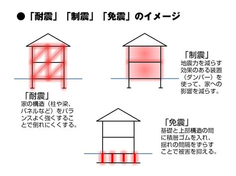 「耐震」「制震」「免震」、どれがいちばん地震に強い？