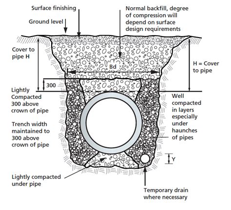 Pipe Trenching Diy