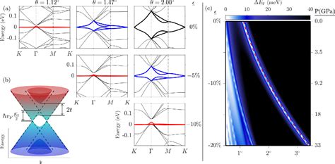 Figure 3 From Pressure Dependence Of The Magic Twist Angle In Graphene Superlattices Semantic