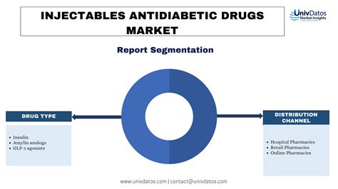 Injectables Antidiabetic Drugs Market Size Share And Forecast To 2030