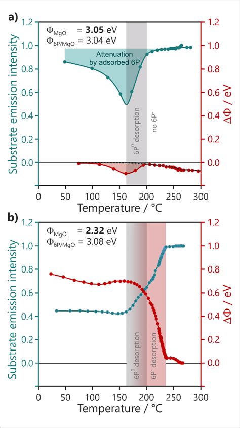 Thermal Stability Of P Films On Ml Of Mgo With Work Functions