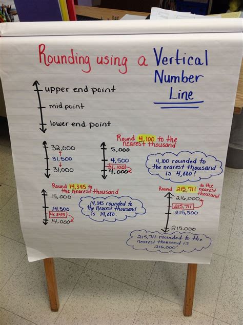 Rounding Using Vertical Number Line