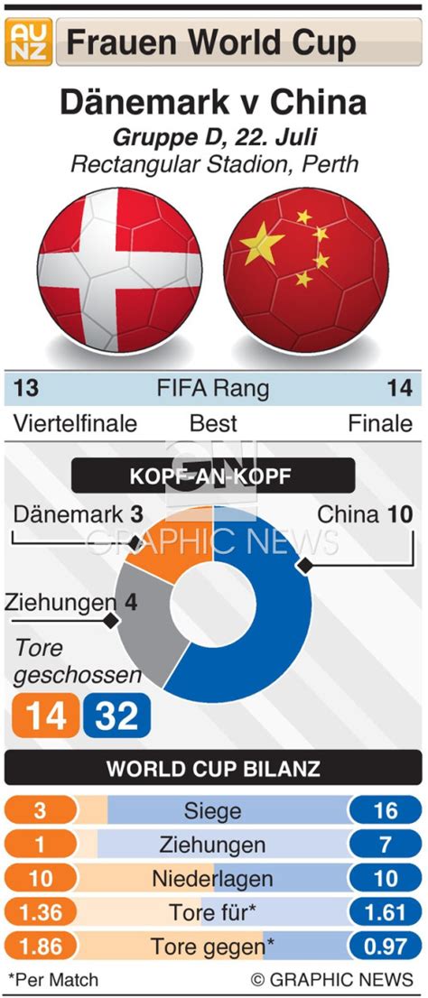 SOCCER FIFA Frauen World Cup 2023 Matchday 1 Dänemark v China