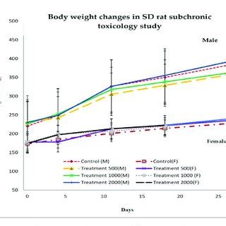 Average Body Weight Gain For Male A And Female B Rats Administrated