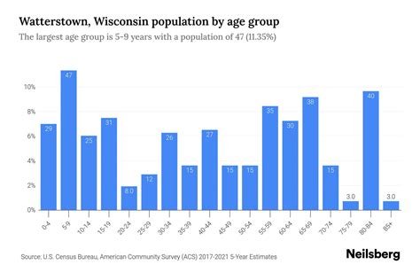 Watterstown Wisconsin Population By Age 2023 Watterstown Wisconsin