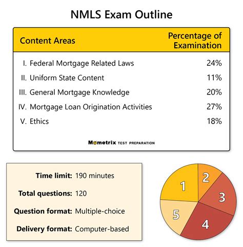 Free NMLS Practice Test Updated 2025