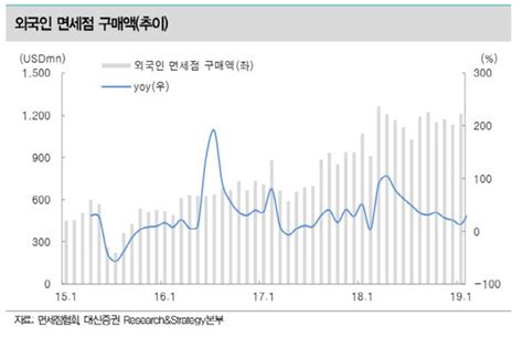 면세점 업황 회복조짐신세계·호텔신라 목표가↑ 대신 네이트 뉴스