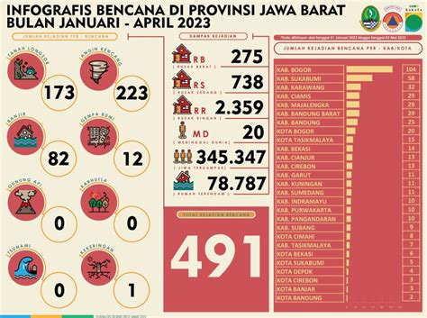 Catatan Bpbd Jabar Kabupaten Bogor Terbanyak Terjadi Bencana