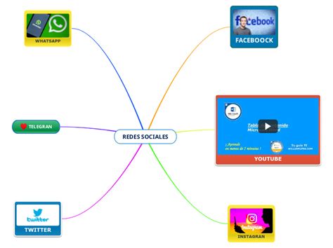 Redes Sociales Mind Map