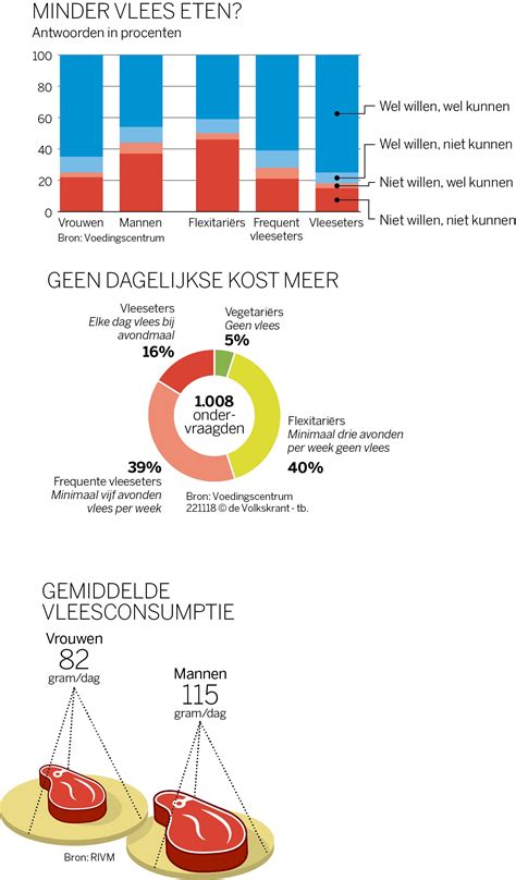 Als Het Aan Het Voedingscentrum Ligt Moeten Mannen Minder Vlees Eten