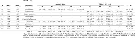 Table From Volatile Characterization Of Lychee Plant Tissues Litchi