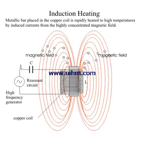 Principle Of Induction Heating Induction Heating Principle United